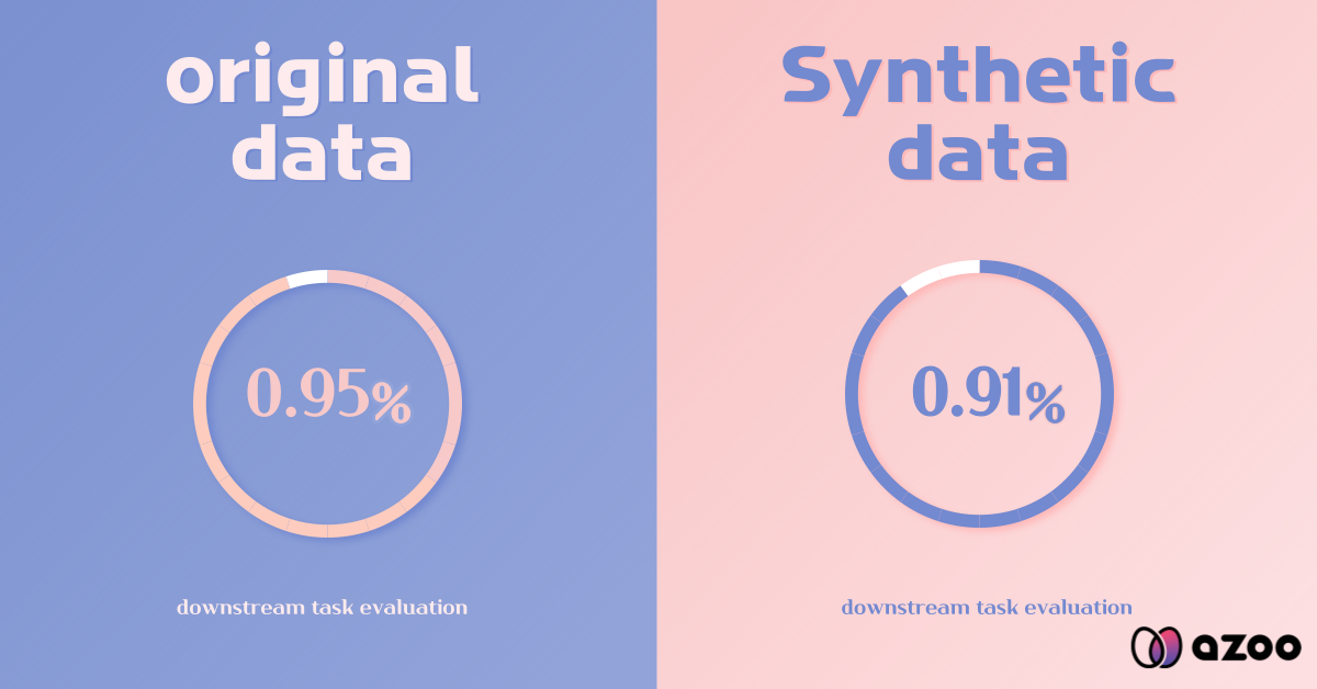 Synthetic data, expected to be an effective alternative to data regulations, delivers performance nearly identical to real data
