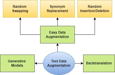 Diagram showing common techniques used in text data augmentation, including Easy Data Augmentation (EDA), backtranslation, and generative models.