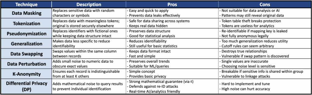 A comparison table of eight data anonymization techniques including Data Masking, Tokenization, Pseudonymization, Generalization, Data Swapping, Data Perturbation, K-Anonymity, and Differential Privacy, with their descriptions, pros, and cons.