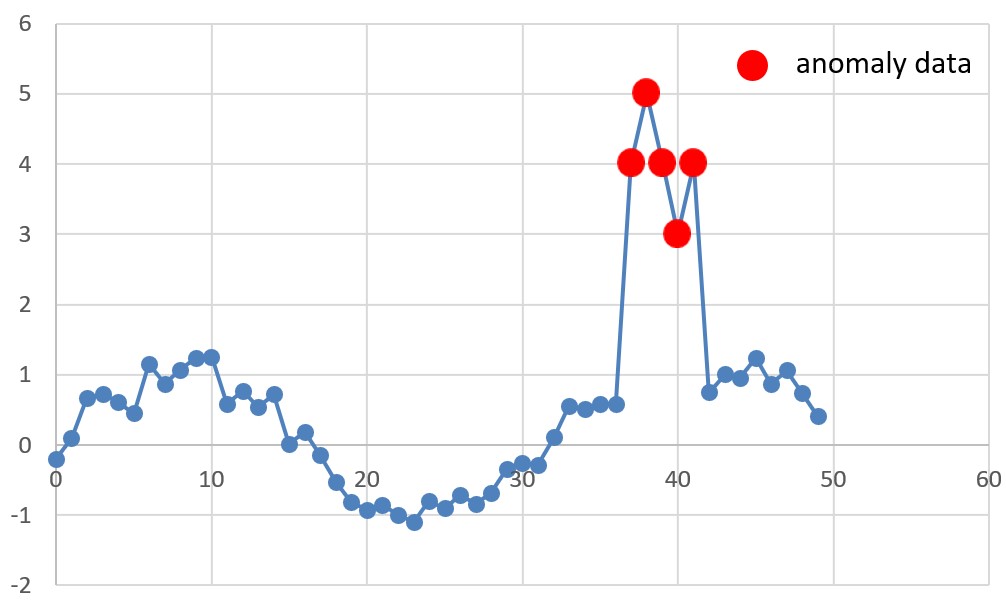 Image illustrating contextual anomalies in anomaly detection, where data points are only considered abnormal in specific time-based or situational contexts.