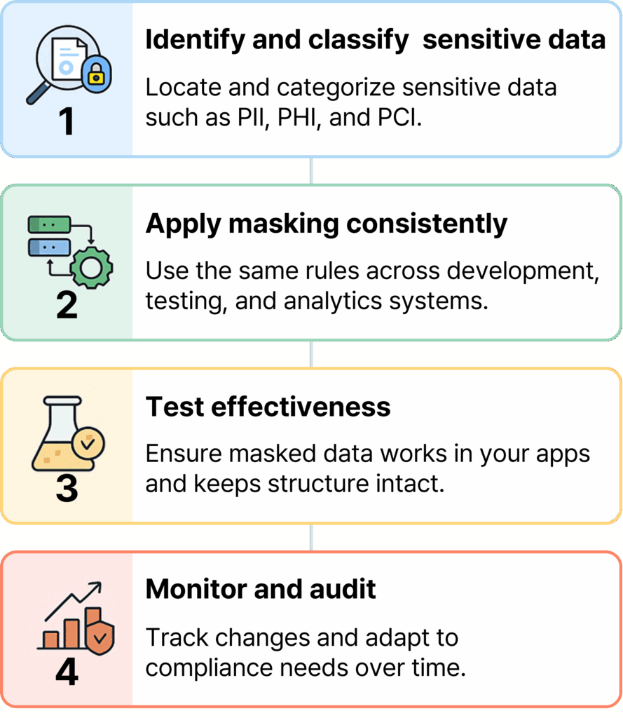 Infographic of four data masking best practices with icons and brief descriptions