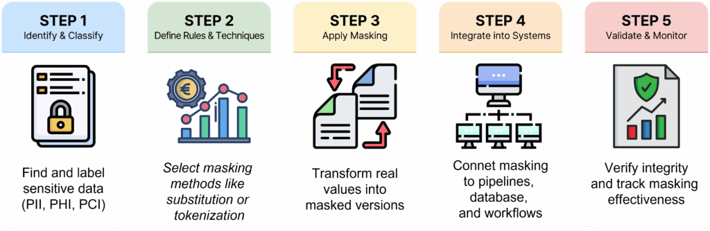 Infographic illustrating the 5 steps of data masking: identify, choose technique, apply, integrate, and validate