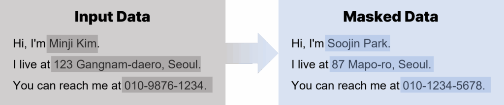 Example showing how personal data like name, address, and phone number is replaced with realistic but fake values using substitution.