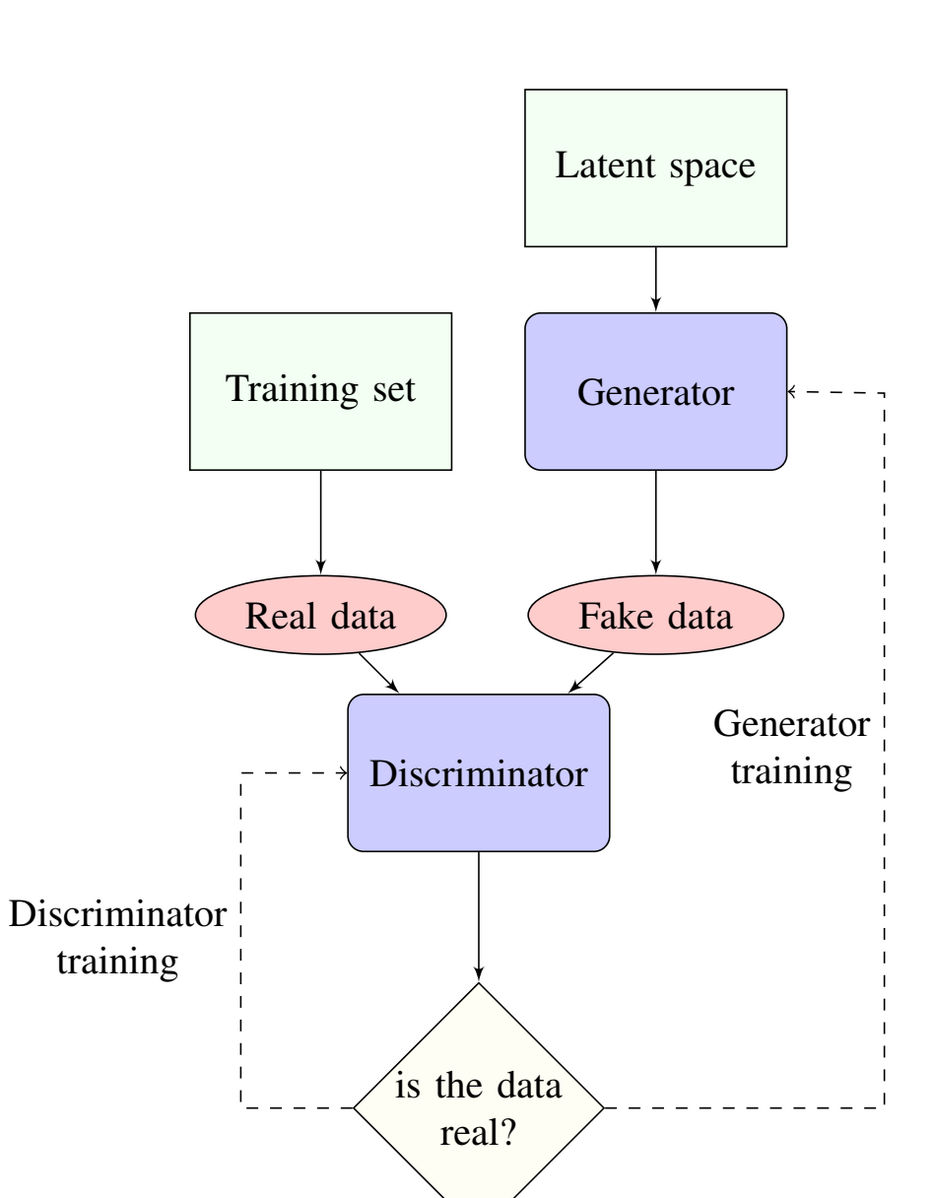 Synthetic Generative Mode: GANs