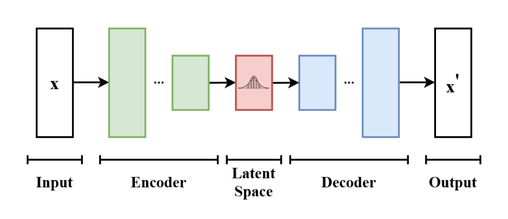 Synthetic Data Generative Model: VAEs