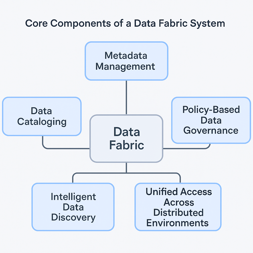 A central "Data Fabric" block connected to five labeled components: Metadata Management, Data Cataloging, Policy-Based Data Governance, Intelligent Data Discovery, and Unified Access Across Distributed Environments.