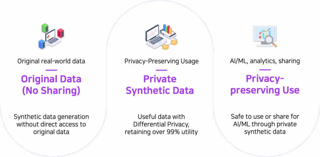 	A three-stage data pipeline showing how to prevent data leaks using private synthetic data