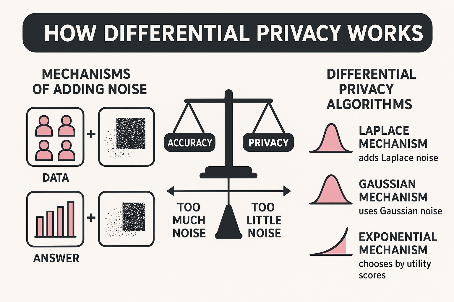 How differential privacy works