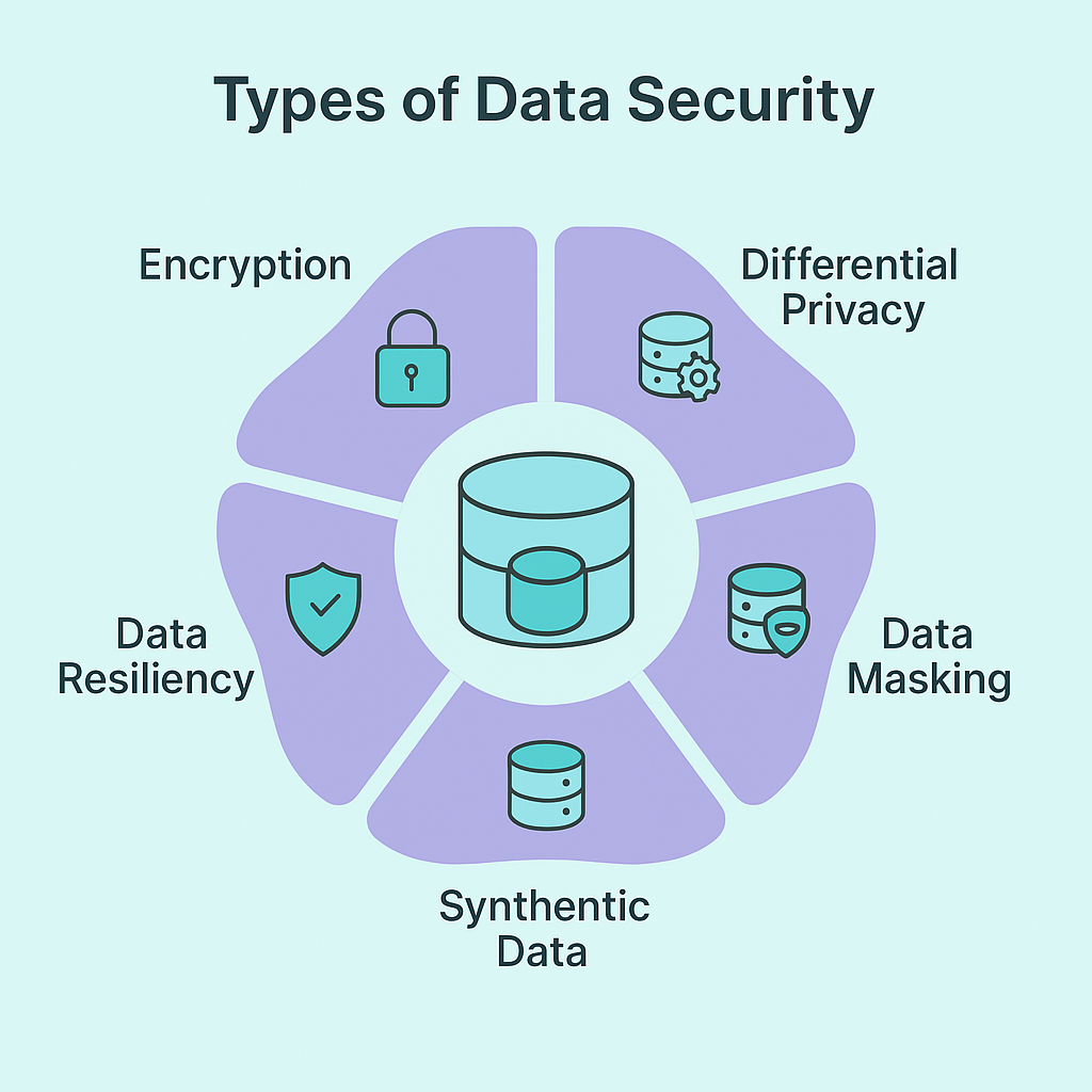 Types of Data Security

