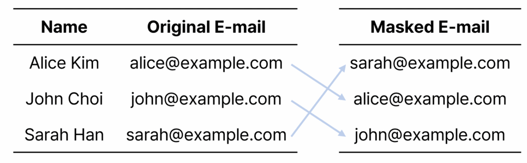 Illustration of shuffling where email values are randomly rearranged between user records to remove direct associations.